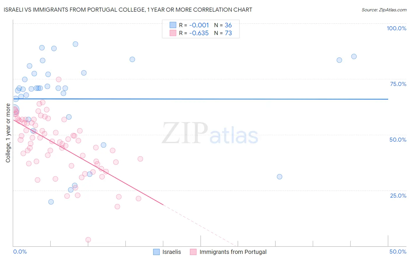 Israeli vs Immigrants from Portugal College, 1 year or more