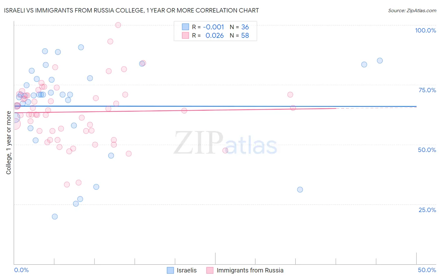 Israeli vs Immigrants from Russia College, 1 year or more