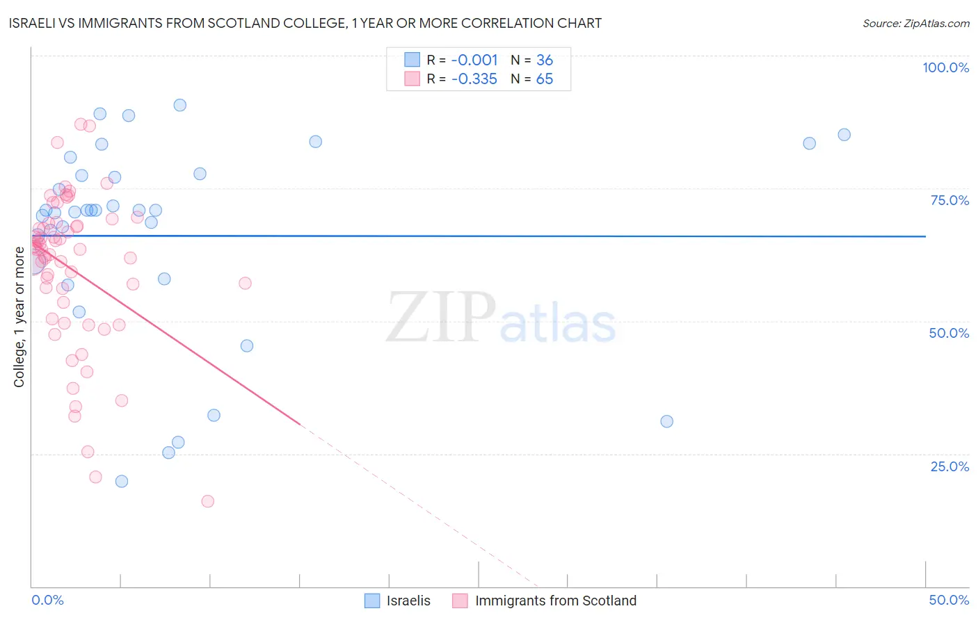 Israeli vs Immigrants from Scotland College, 1 year or more