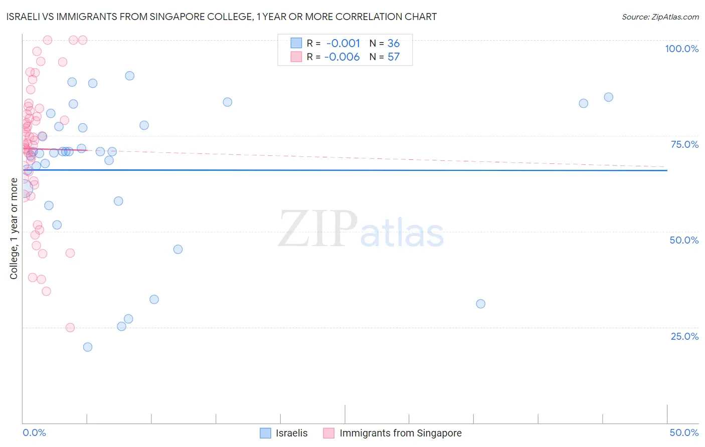Israeli vs Immigrants from Singapore College, 1 year or more