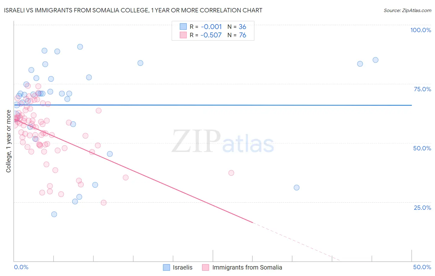 Israeli vs Immigrants from Somalia College, 1 year or more
