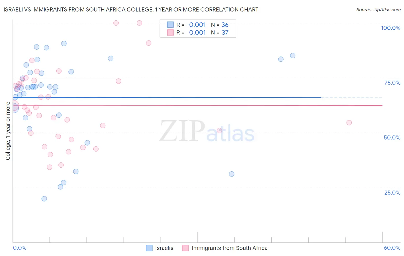 Israeli vs Immigrants from South Africa College, 1 year or more
