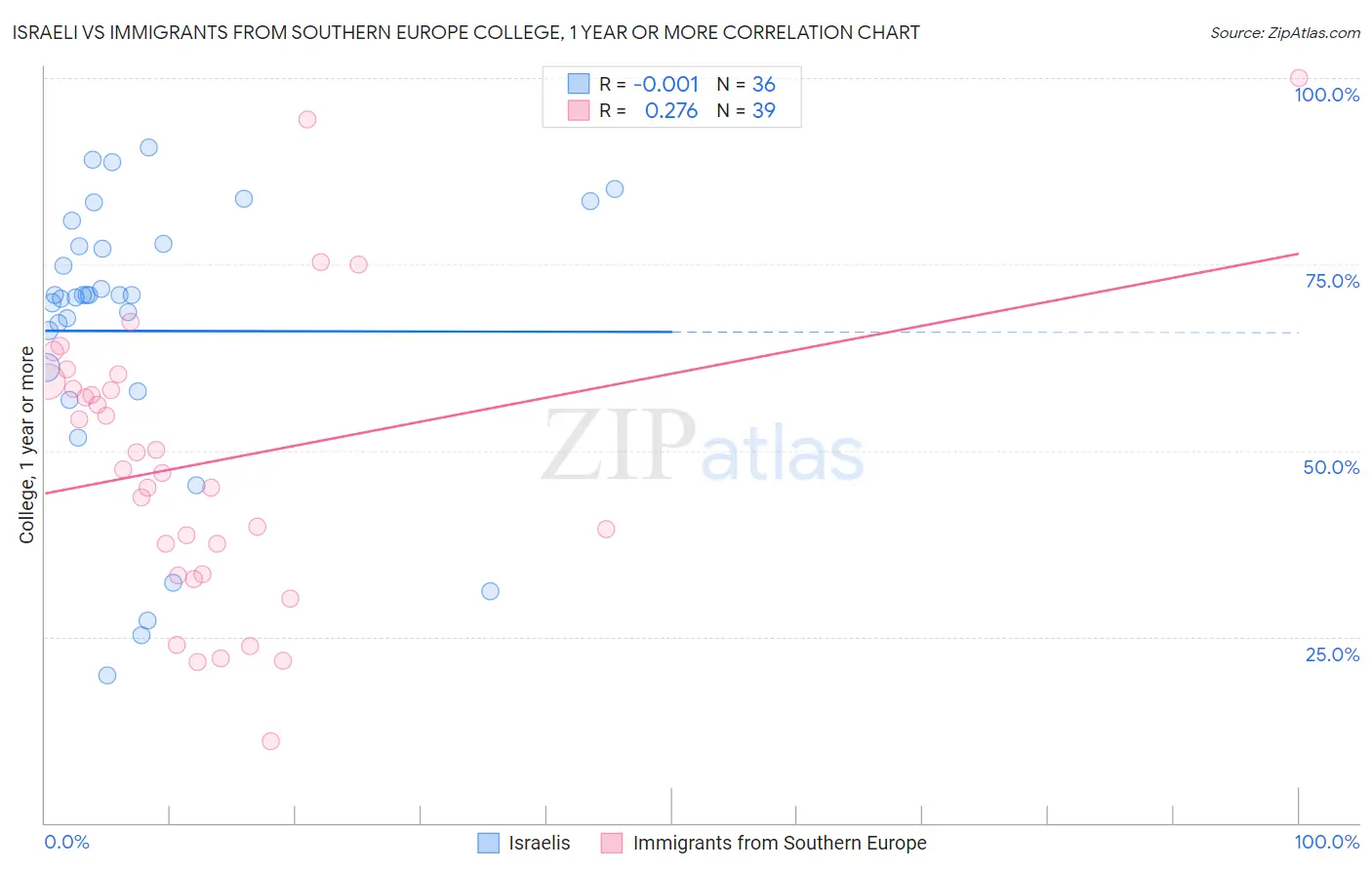 Israeli vs Immigrants from Southern Europe College, 1 year or more