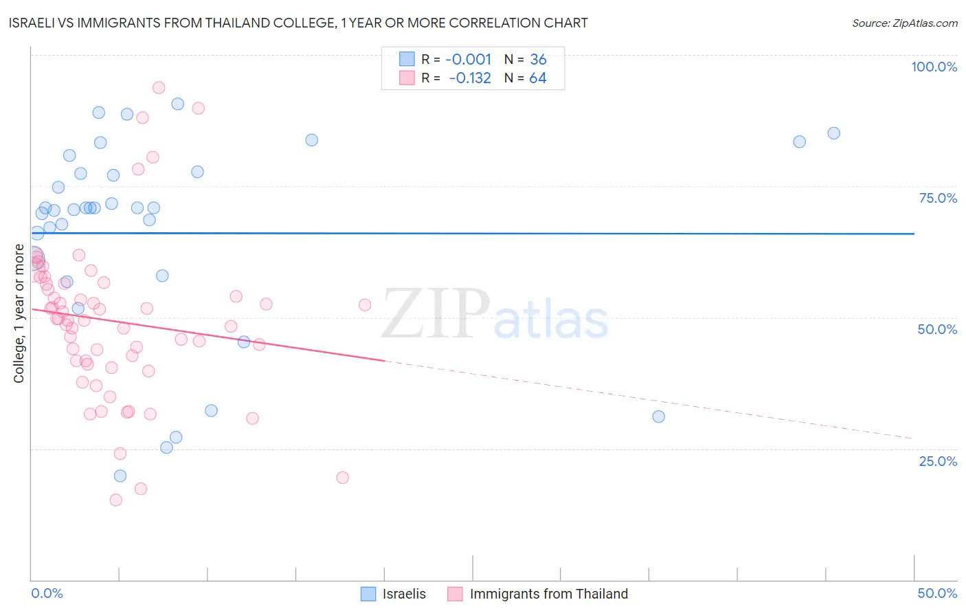 Israeli vs Immigrants from Thailand College, 1 year or more