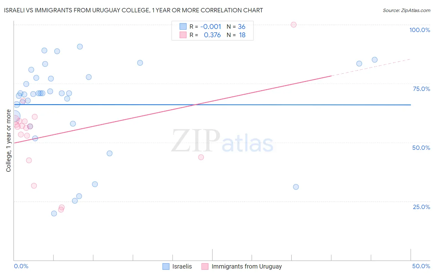 Israeli vs Immigrants from Uruguay College, 1 year or more