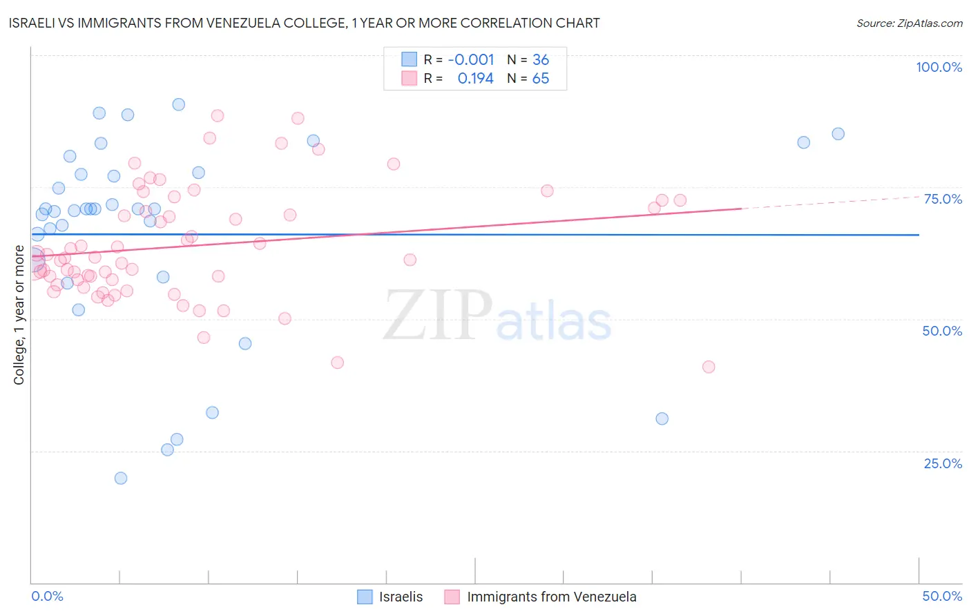 Israeli vs Immigrants from Venezuela College, 1 year or more