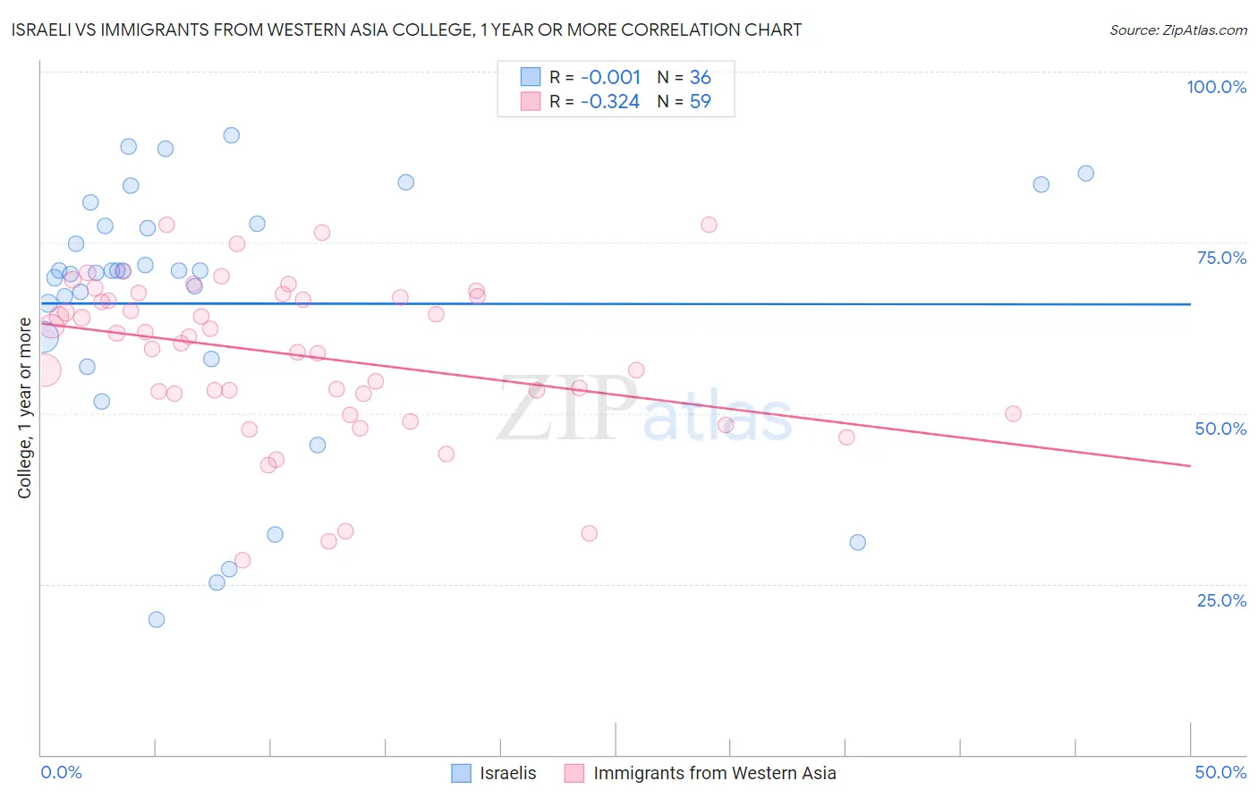 Israeli vs Immigrants from Western Asia College, 1 year or more