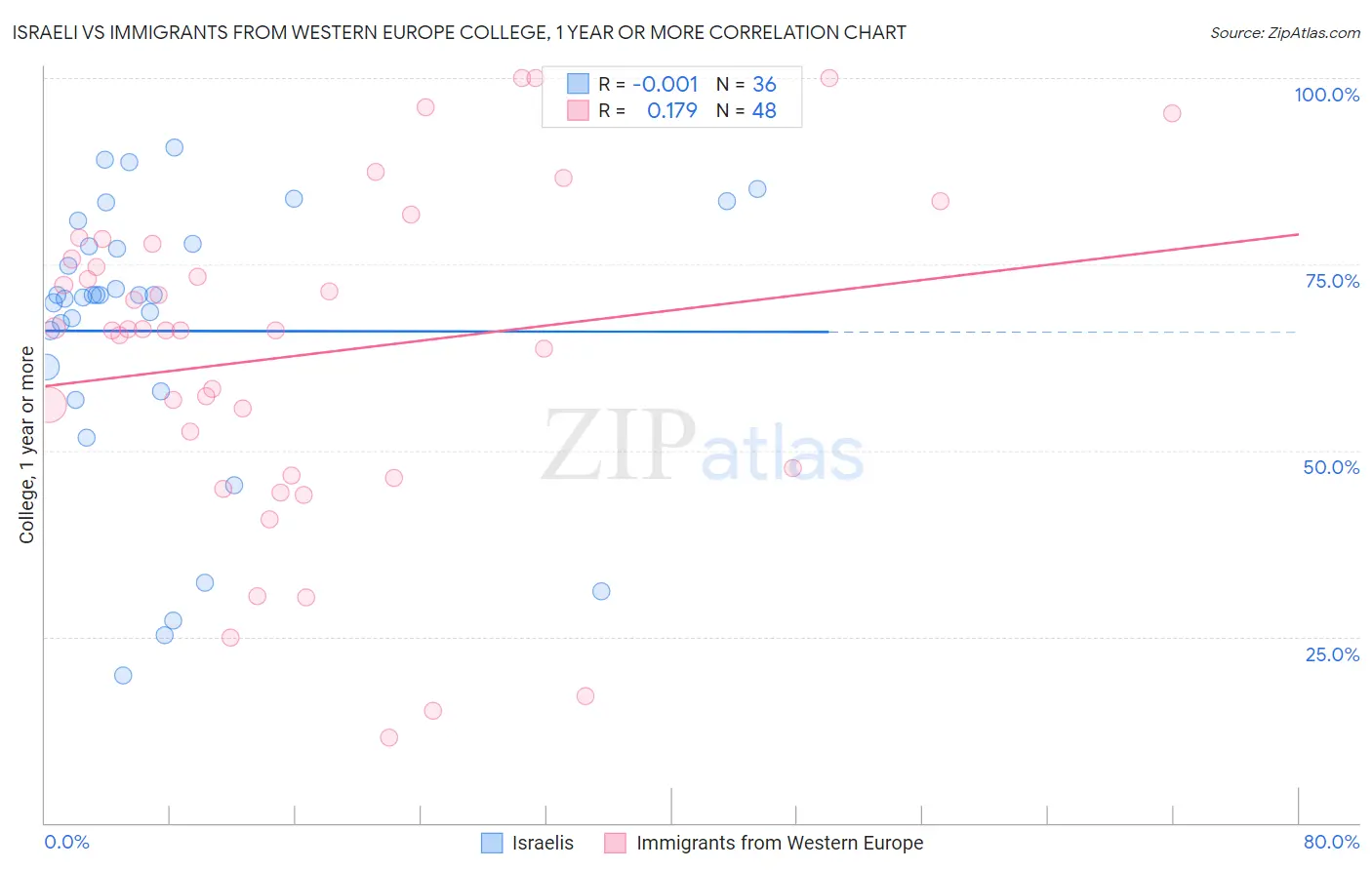 Israeli vs Immigrants from Western Europe College, 1 year or more