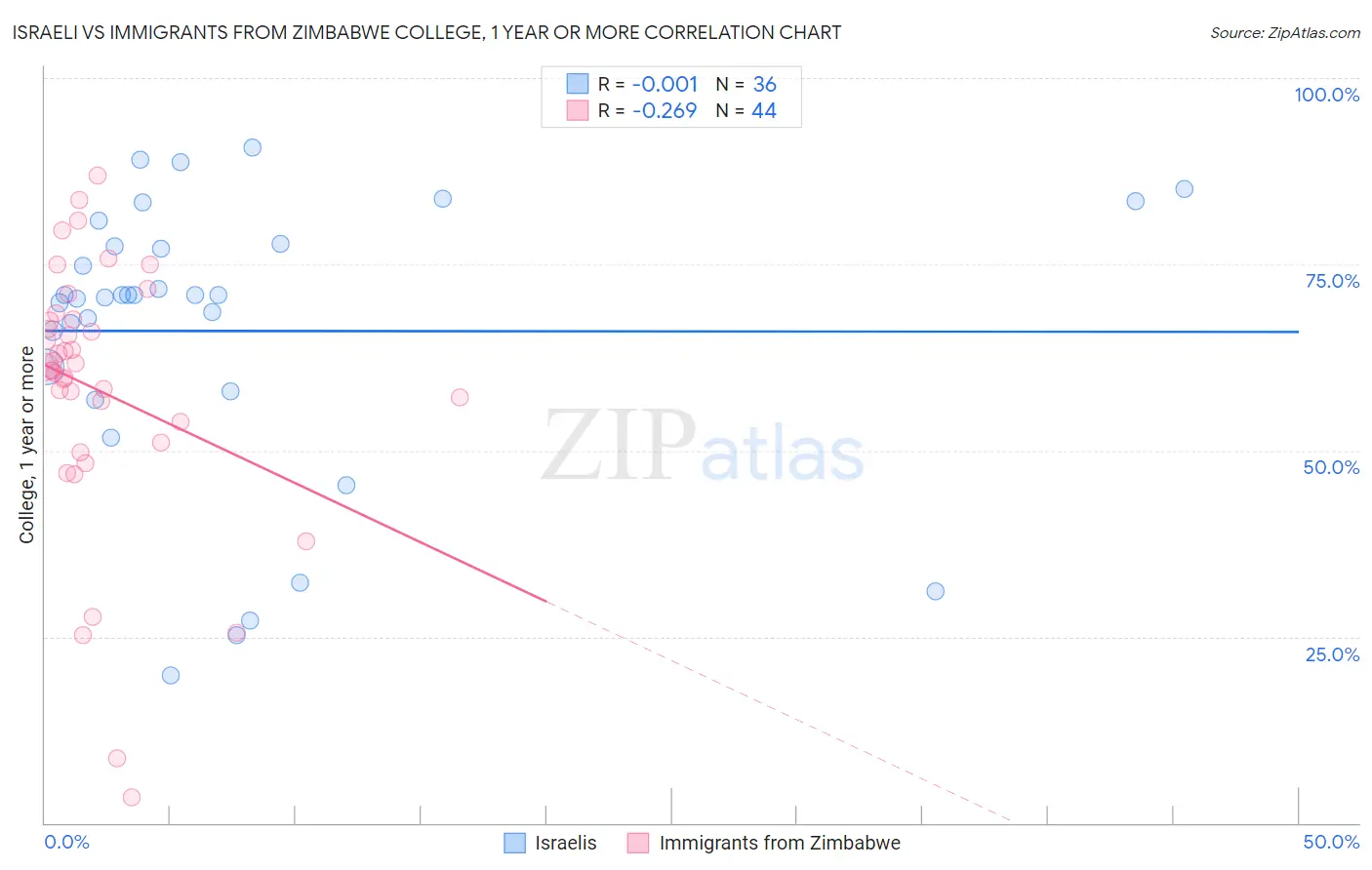 Israeli vs Immigrants from Zimbabwe College, 1 year or more