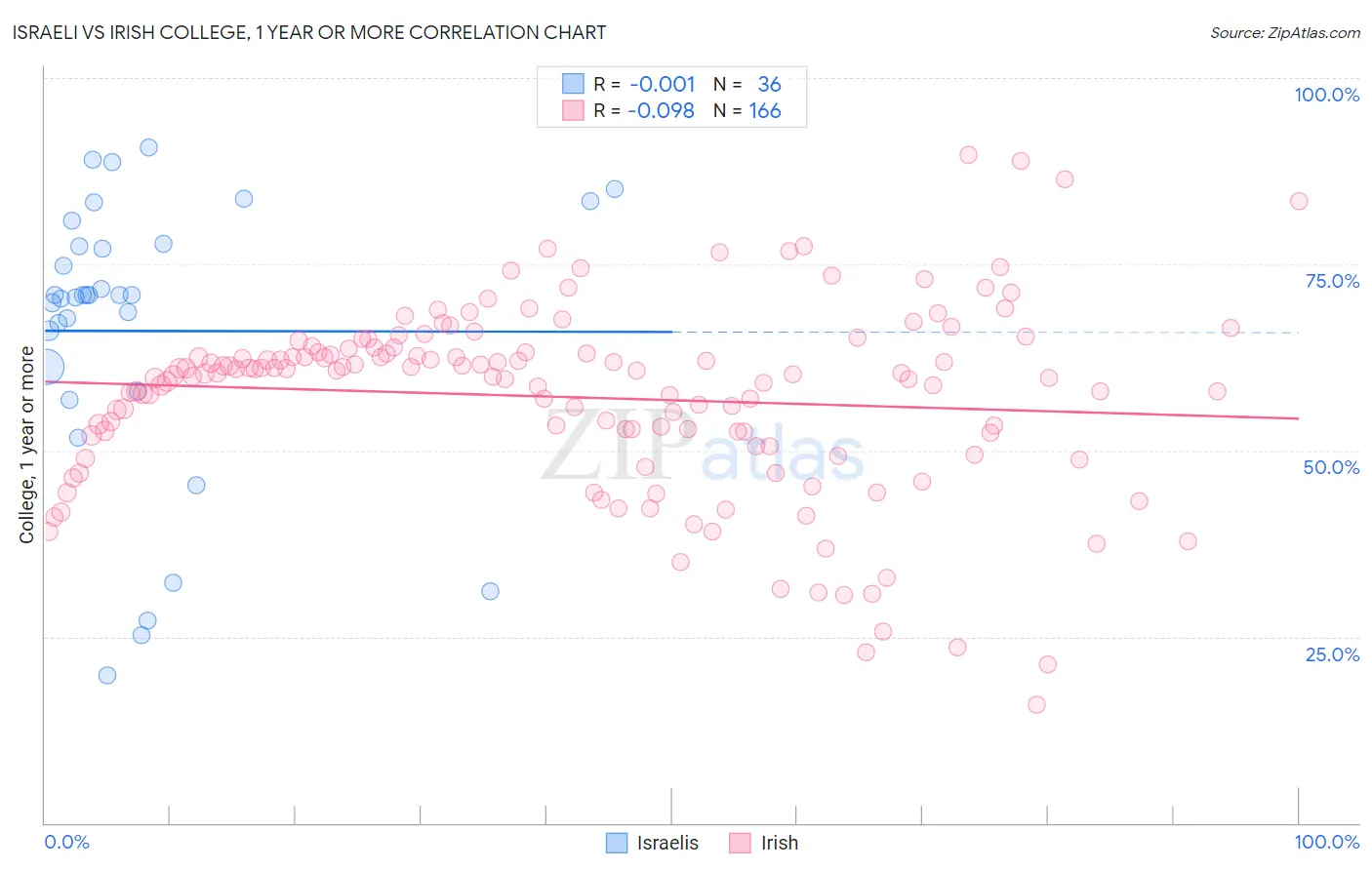 Israeli vs Irish College, 1 year or more