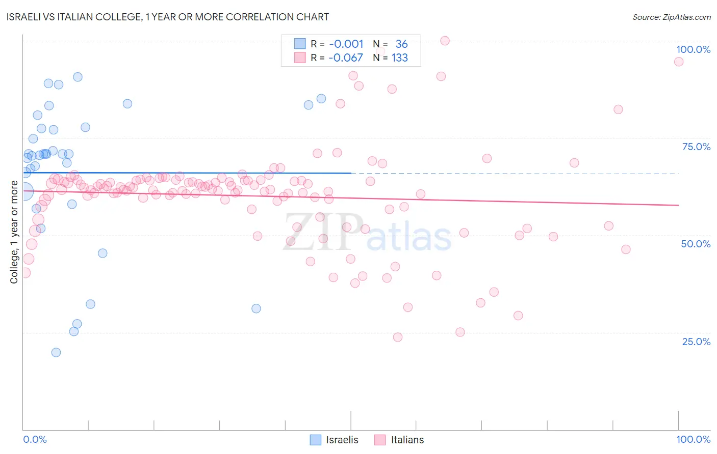 Israeli vs Italian College, 1 year or more