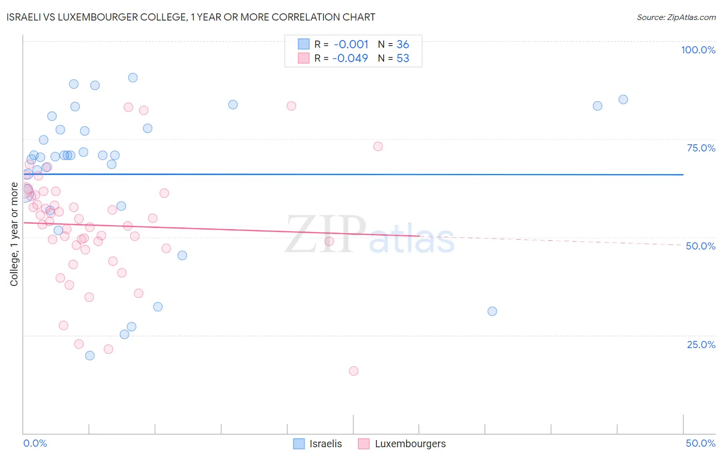 Israeli vs Luxembourger College, 1 year or more