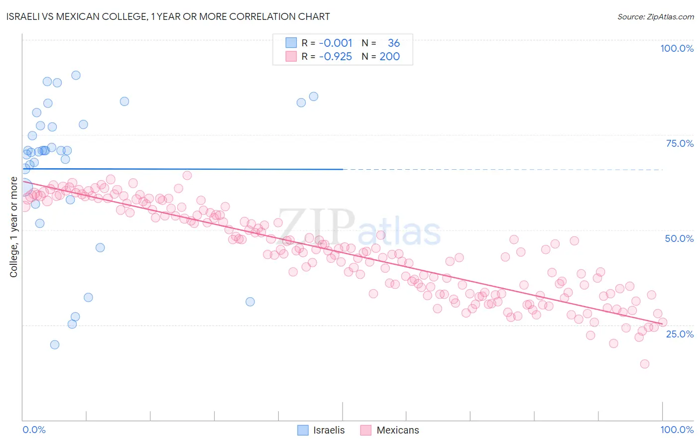 Israeli vs Mexican College, 1 year or more