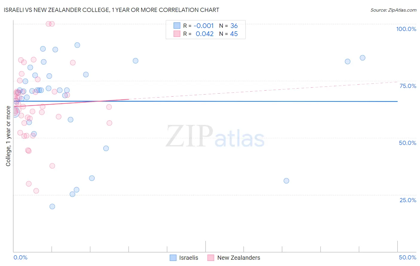 Israeli vs New Zealander College, 1 year or more