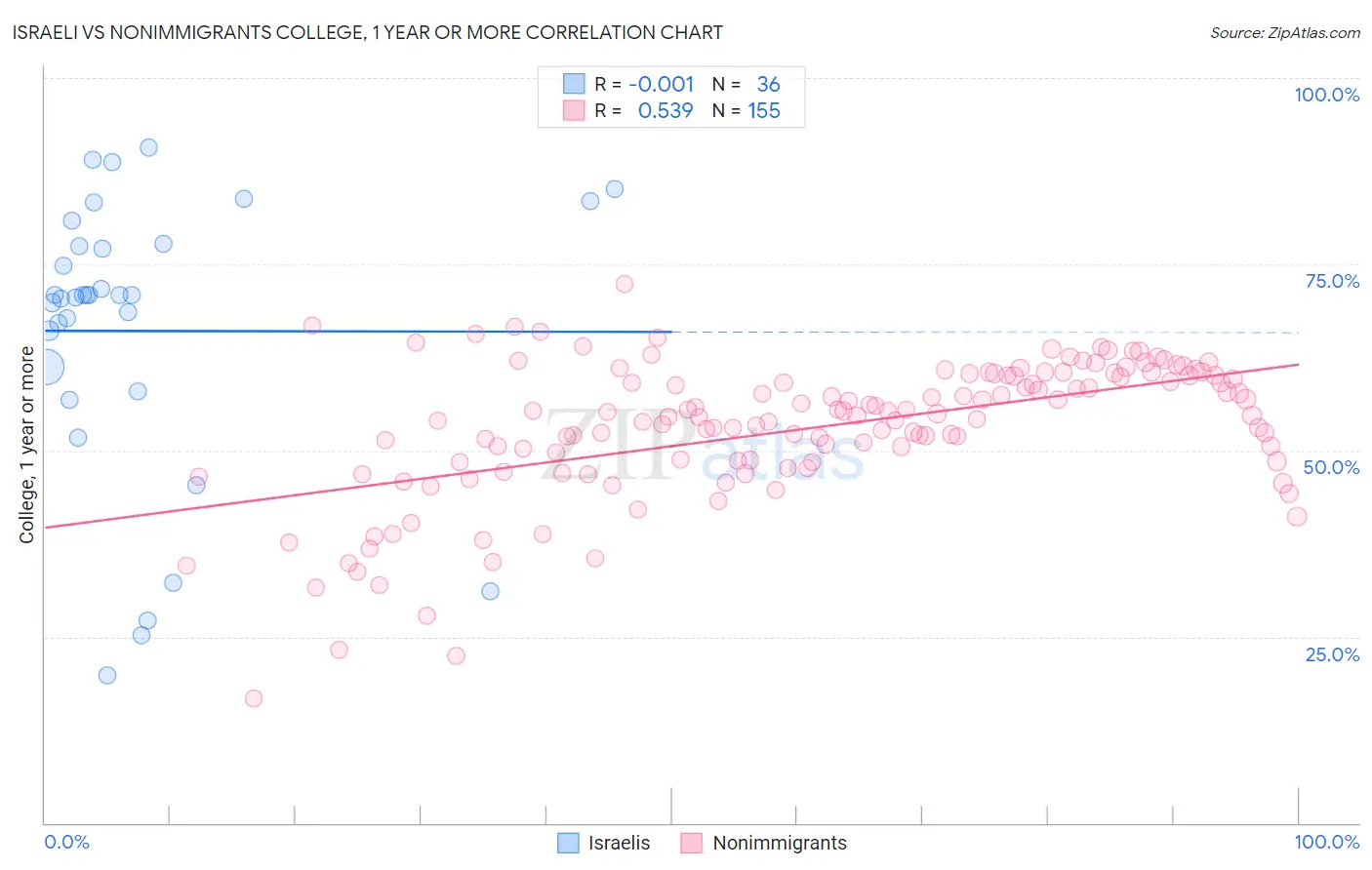 Israeli vs Nonimmigrants College, 1 year or more