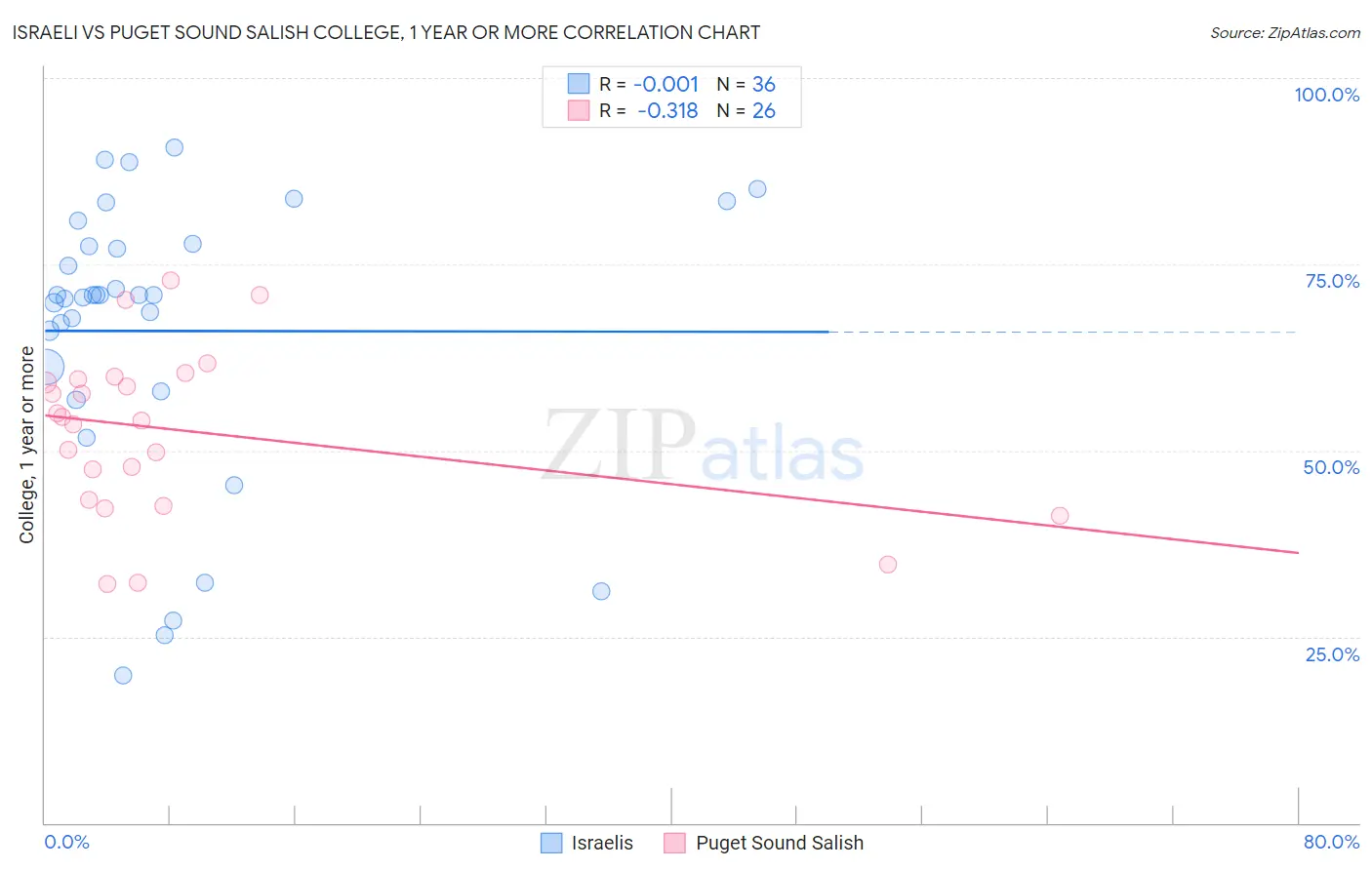 Israeli vs Puget Sound Salish College, 1 year or more