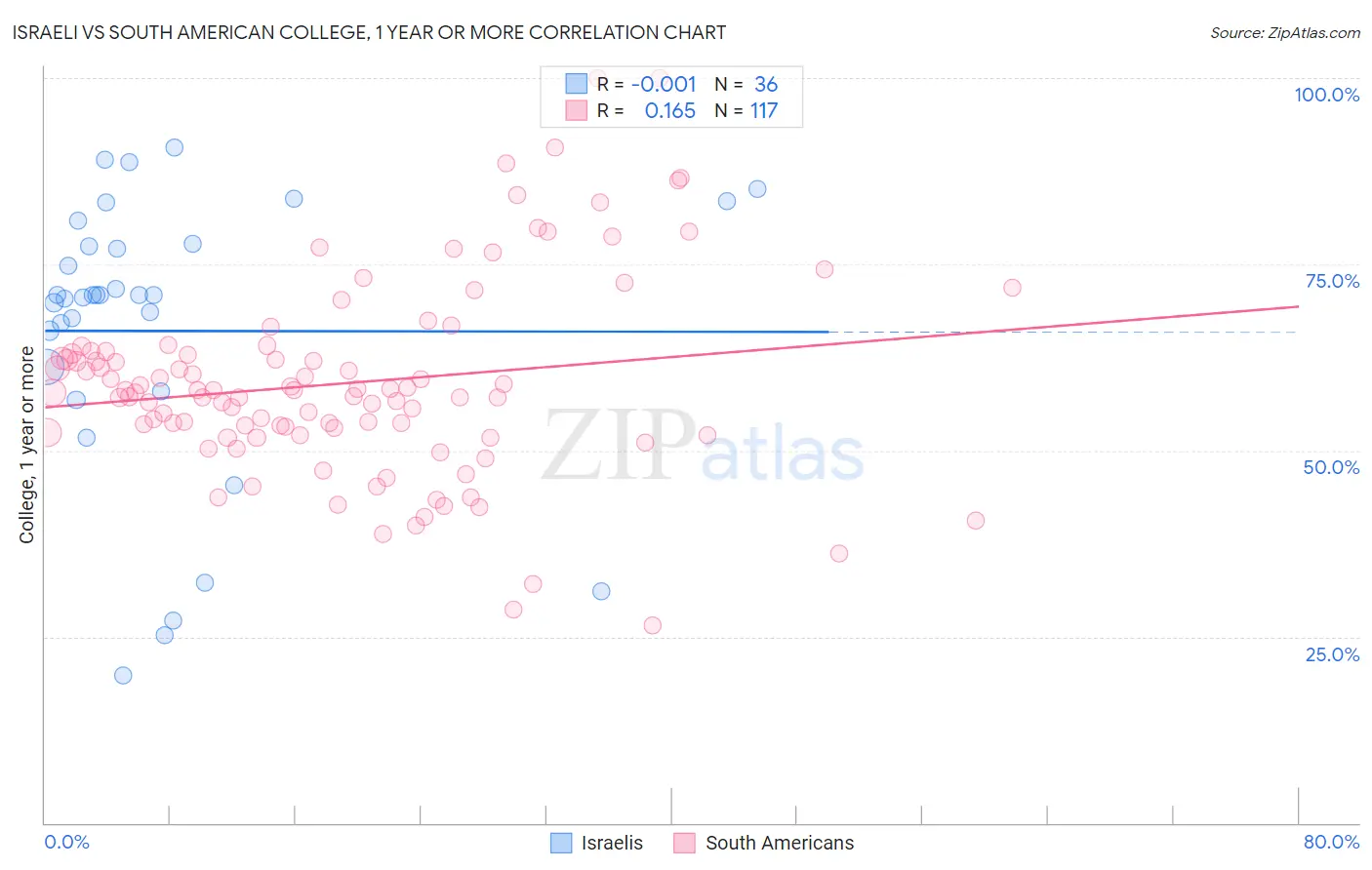Israeli vs South American College, 1 year or more