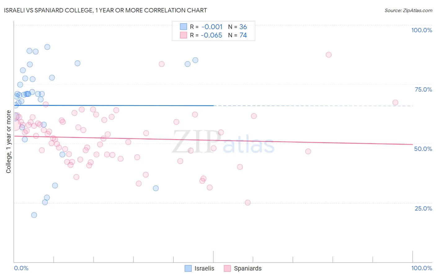 Israeli vs Spaniard College, 1 year or more