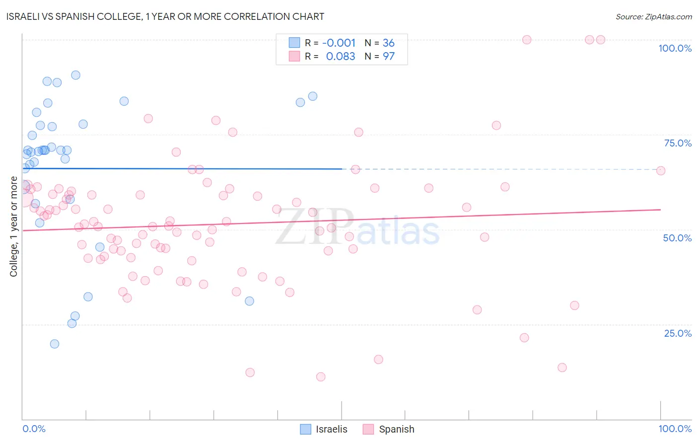 Israeli vs Spanish College, 1 year or more