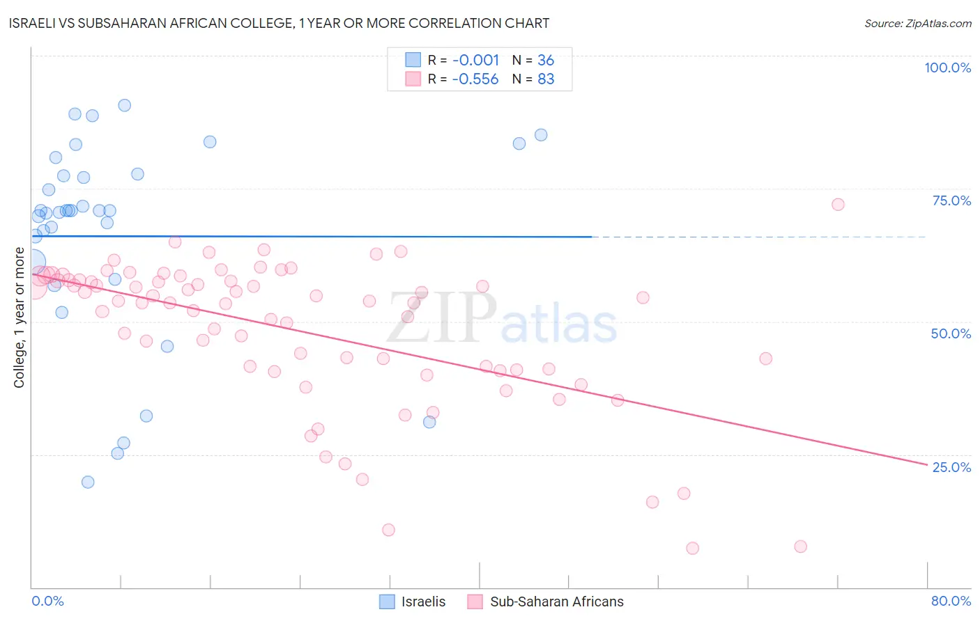 Israeli vs Subsaharan African College, 1 year or more