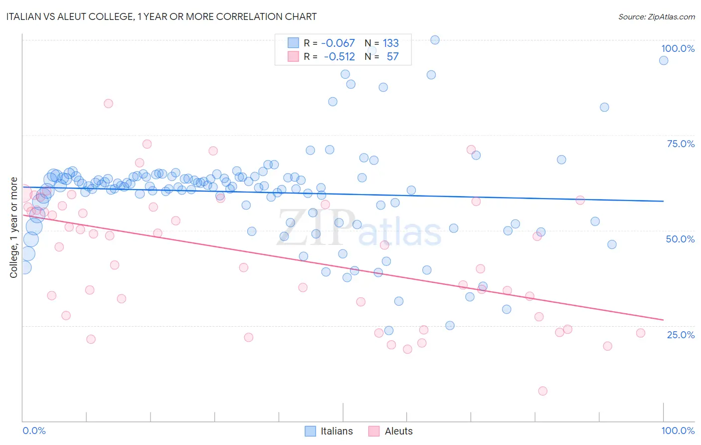 Italian vs Aleut College, 1 year or more