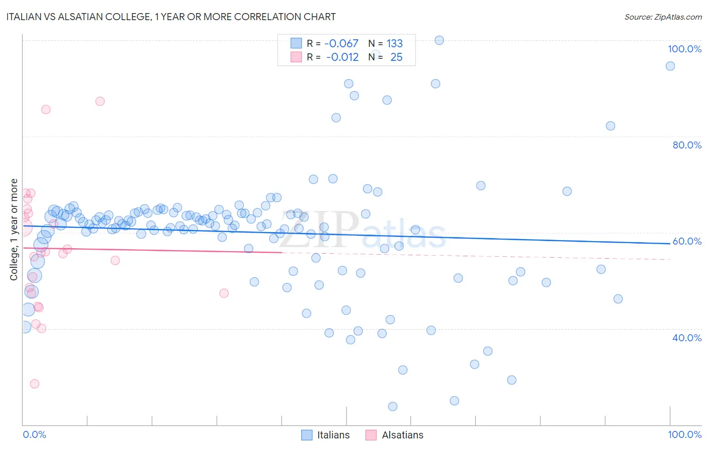 Italian vs Alsatian College, 1 year or more