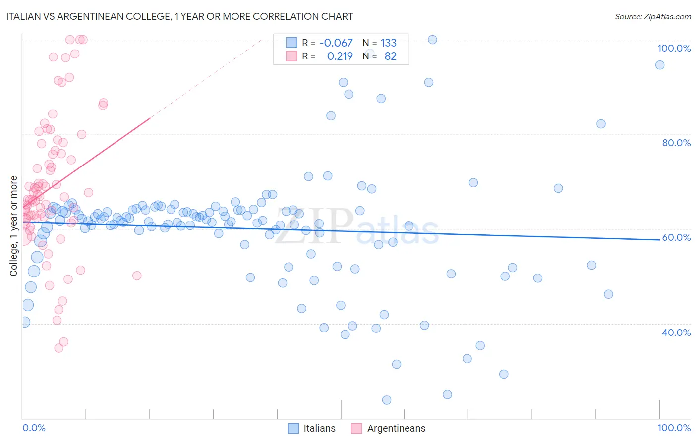 Italian vs Argentinean College, 1 year or more