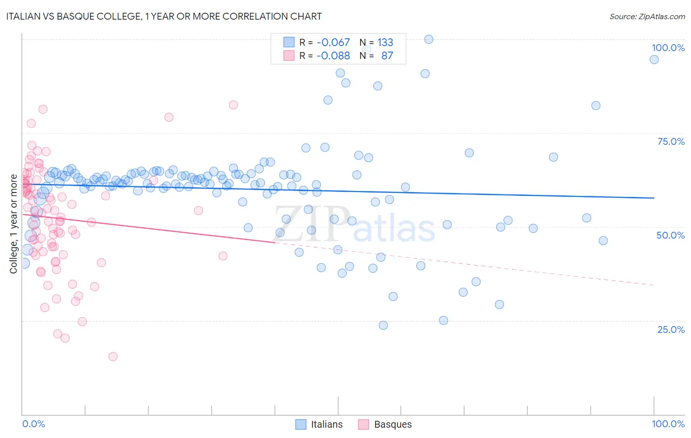 Italian vs Basque College, 1 year or more