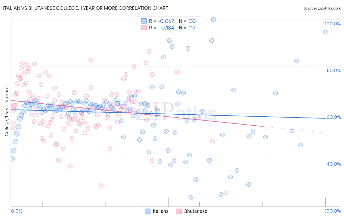 Italian vs Bhutanese College, 1 year or more