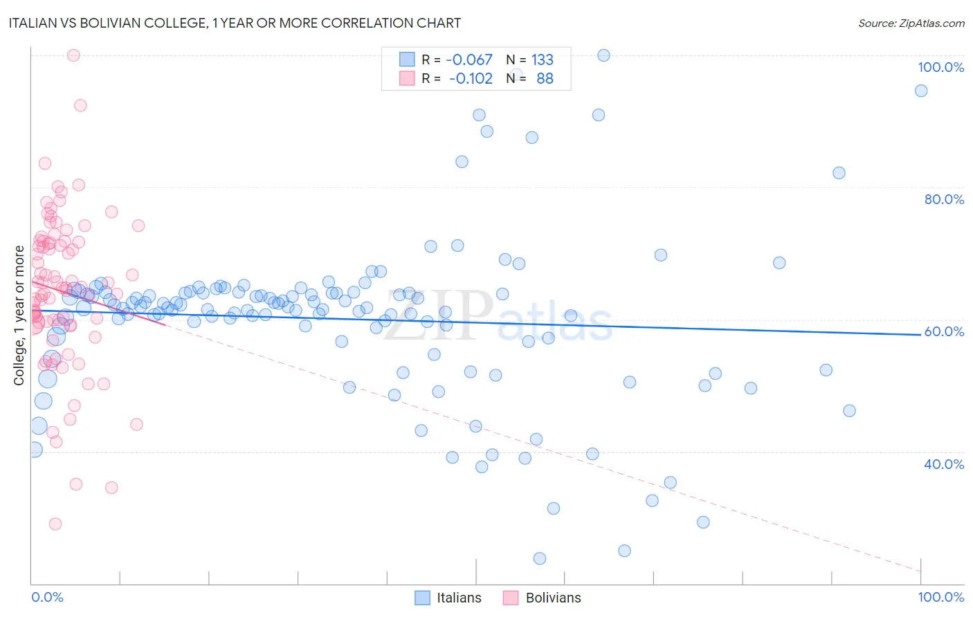 Italian vs Bolivian College, 1 year or more