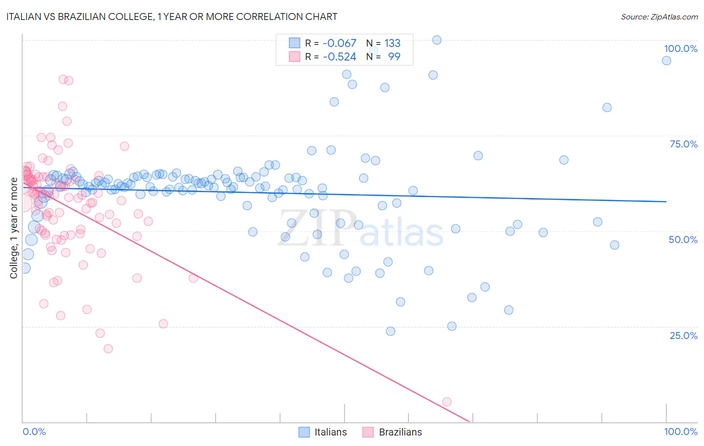 Italian vs Brazilian College, 1 year or more