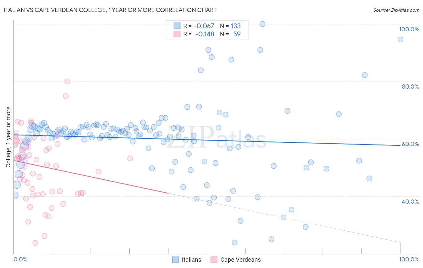 Italian vs Cape Verdean College, 1 year or more