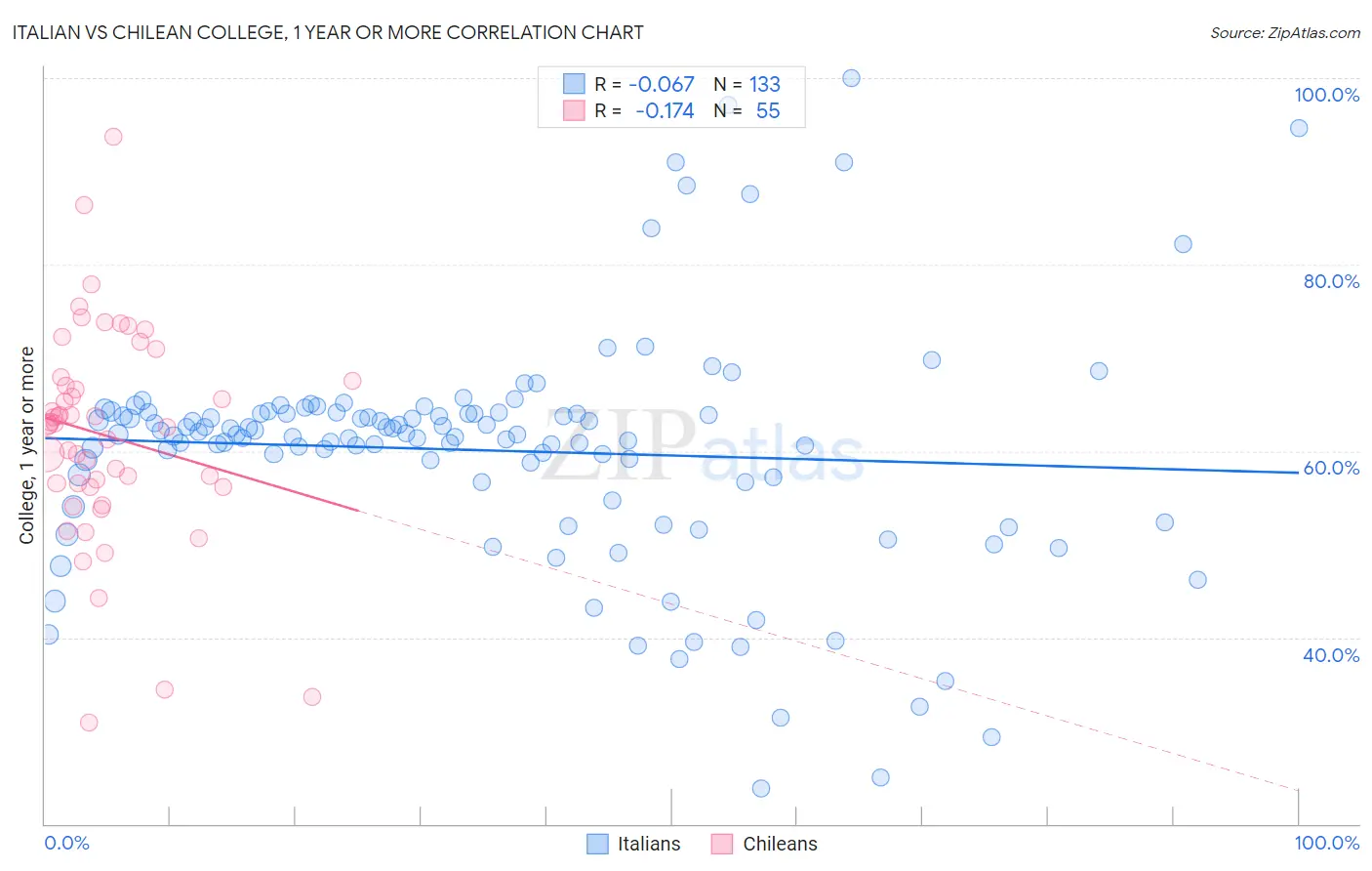 Italian vs Chilean College, 1 year or more