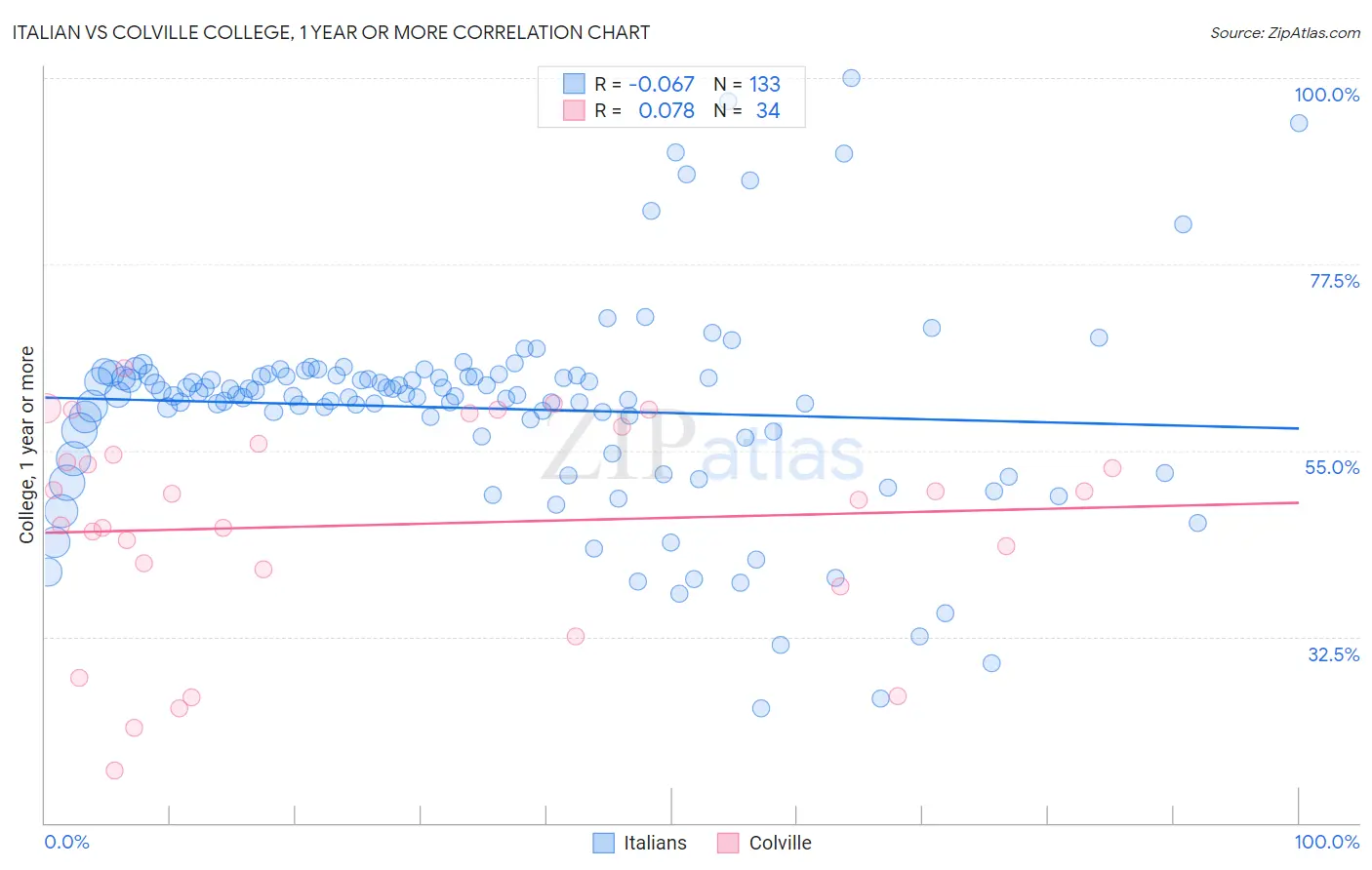 Italian vs Colville College, 1 year or more