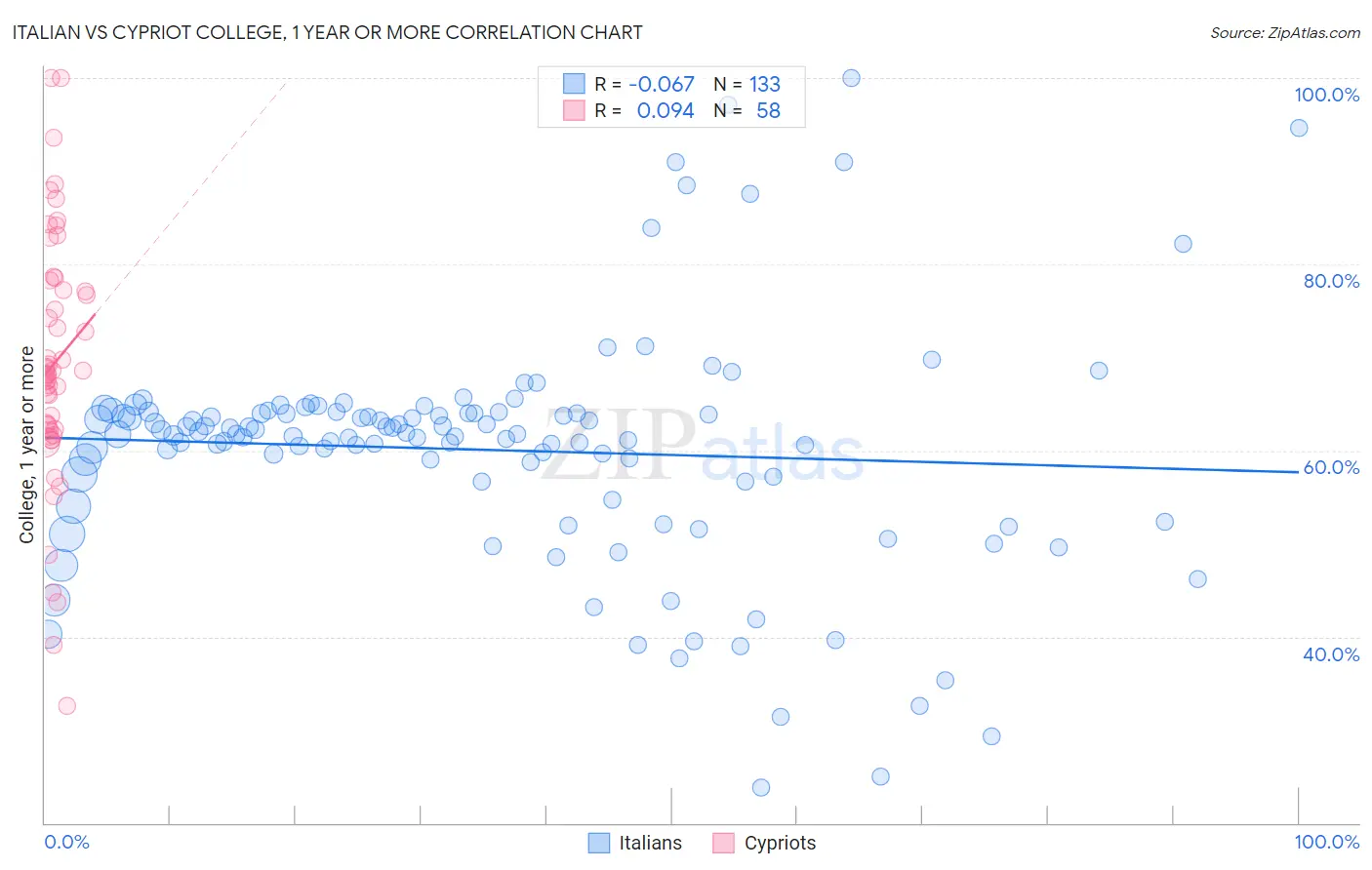 Italian vs Cypriot College, 1 year or more