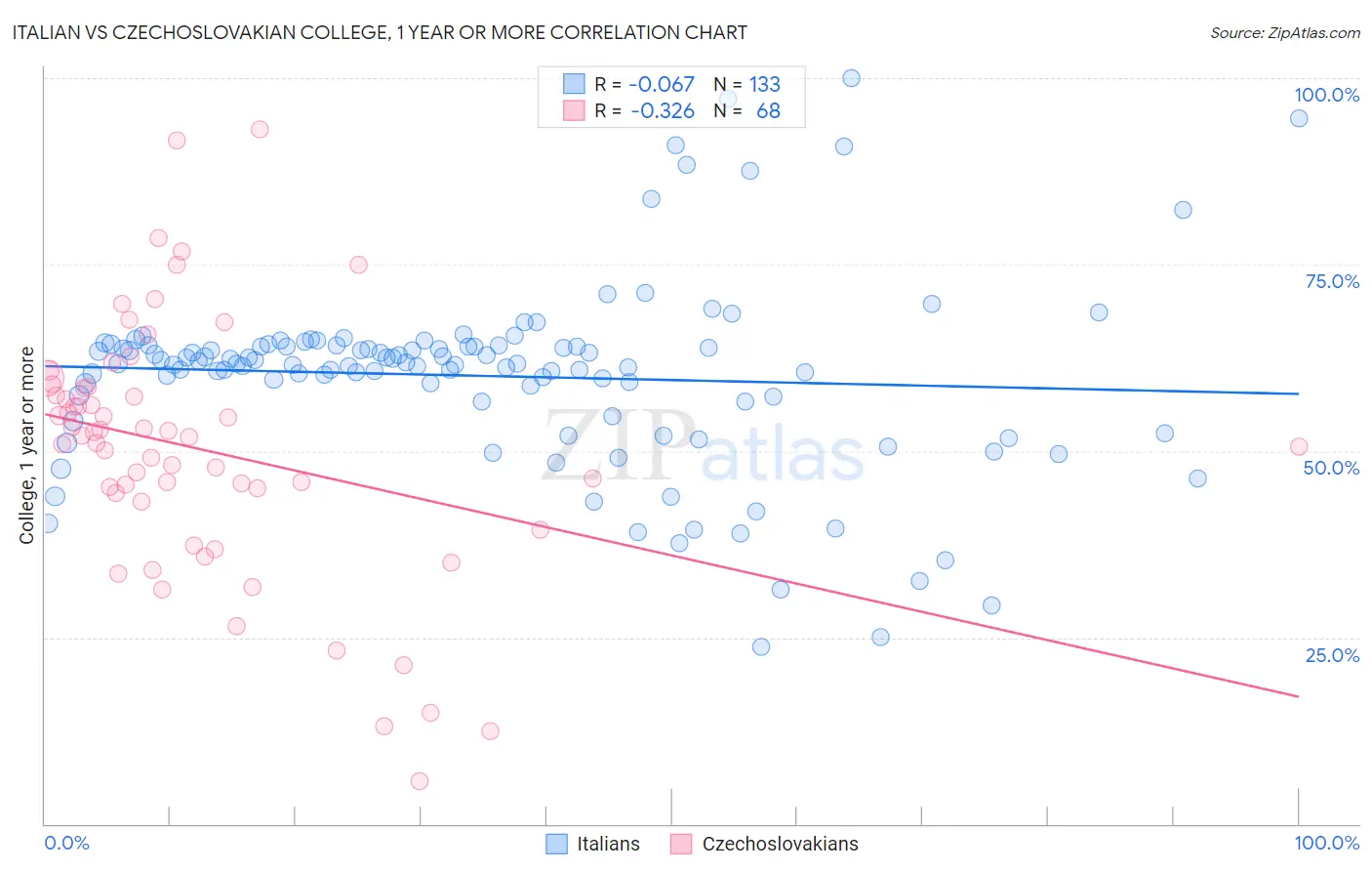 Italian vs Czechoslovakian College, 1 year or more