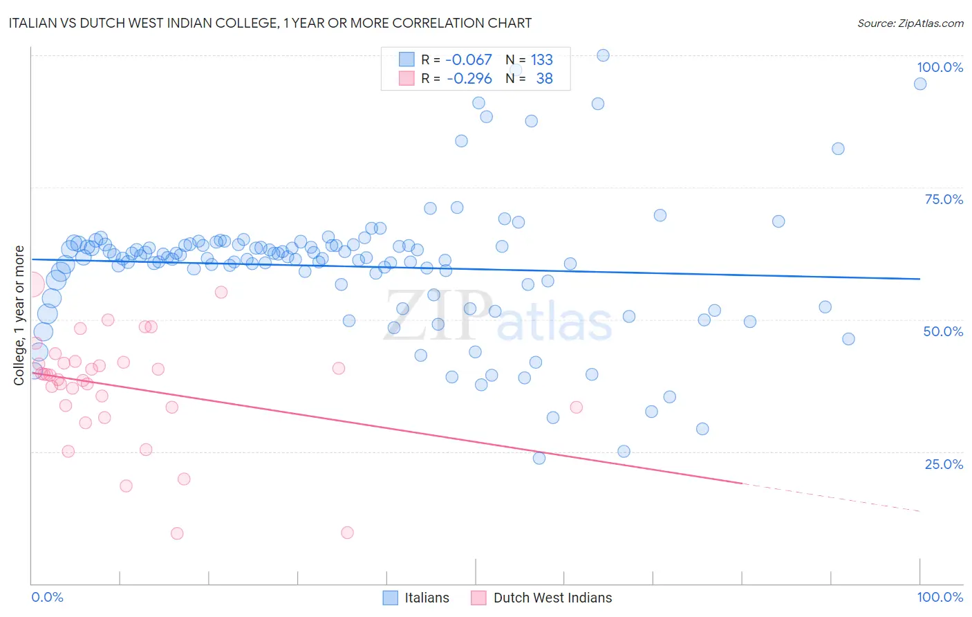 Italian vs Dutch West Indian College, 1 year or more