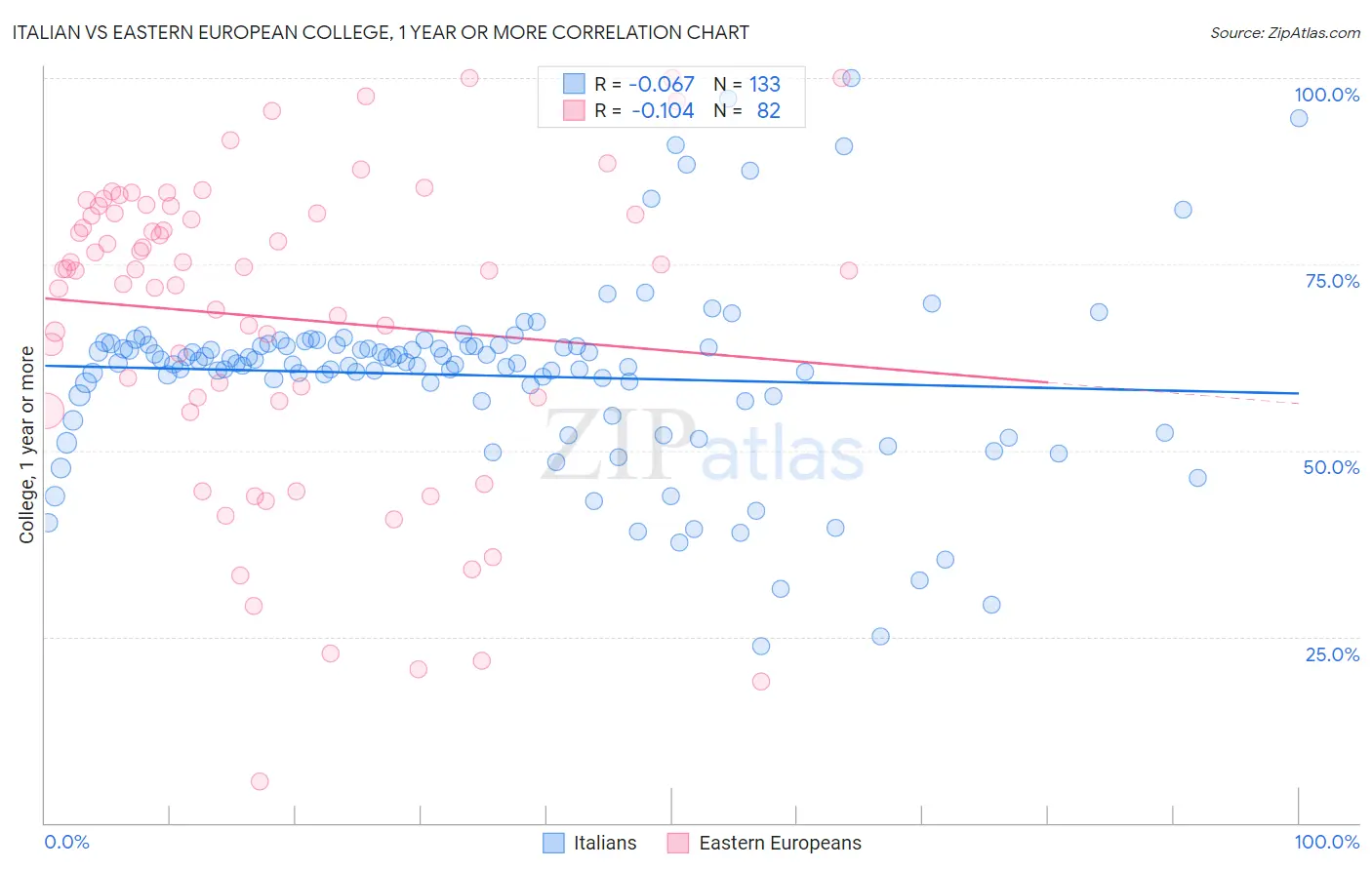 Italian vs Eastern European College, 1 year or more