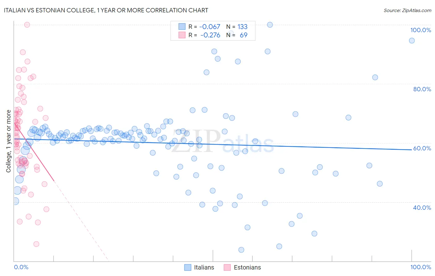 Italian vs Estonian College, 1 year or more