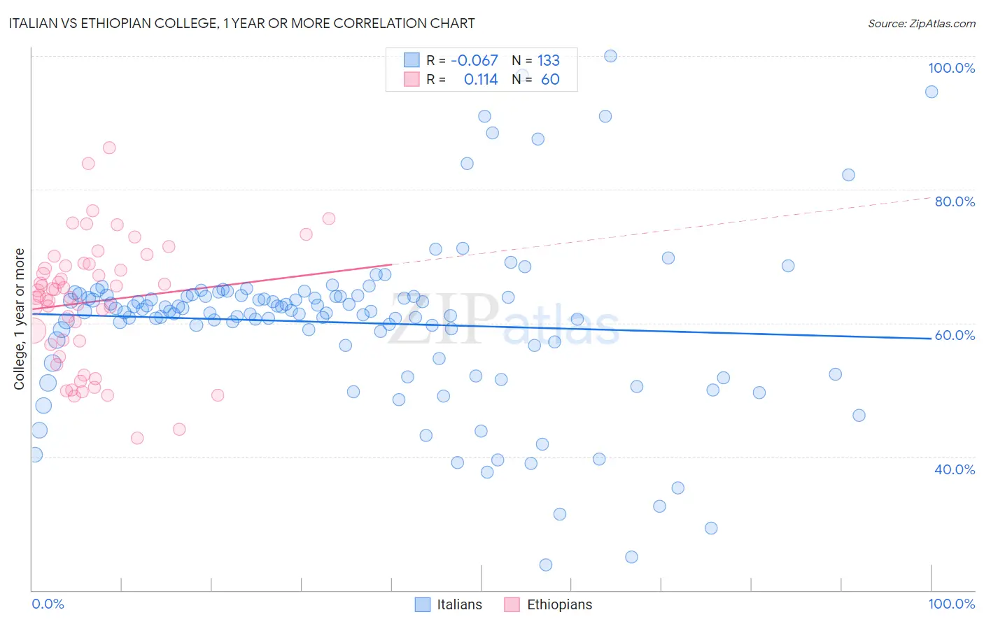 Italian vs Ethiopian College, 1 year or more