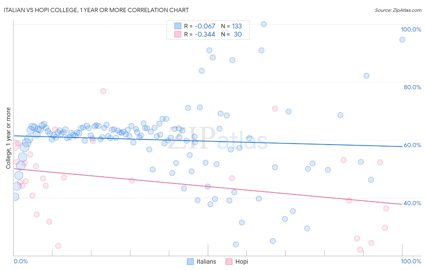 Italian vs Hopi College, 1 year or more