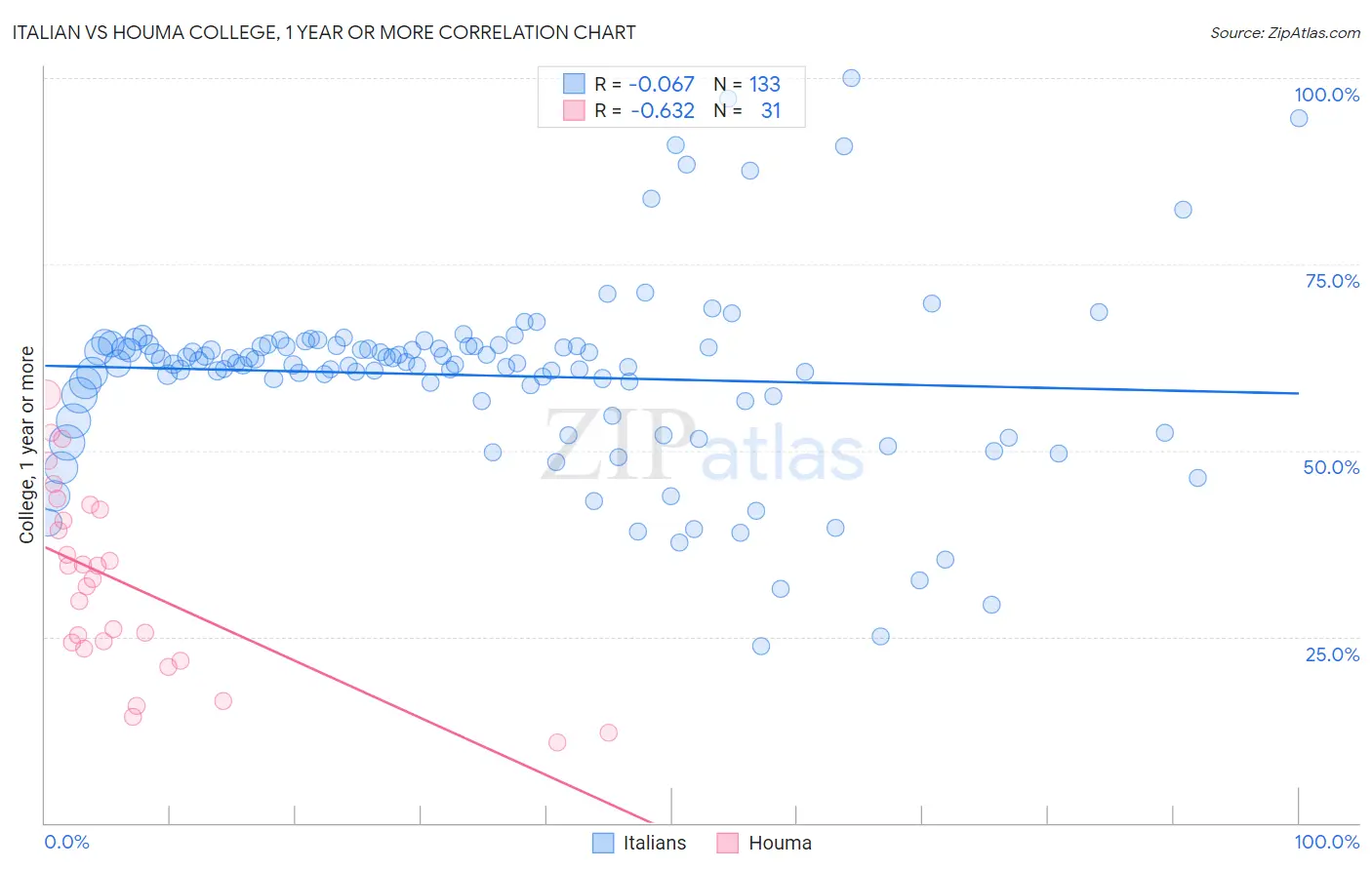 Italian vs Houma College, 1 year or more
