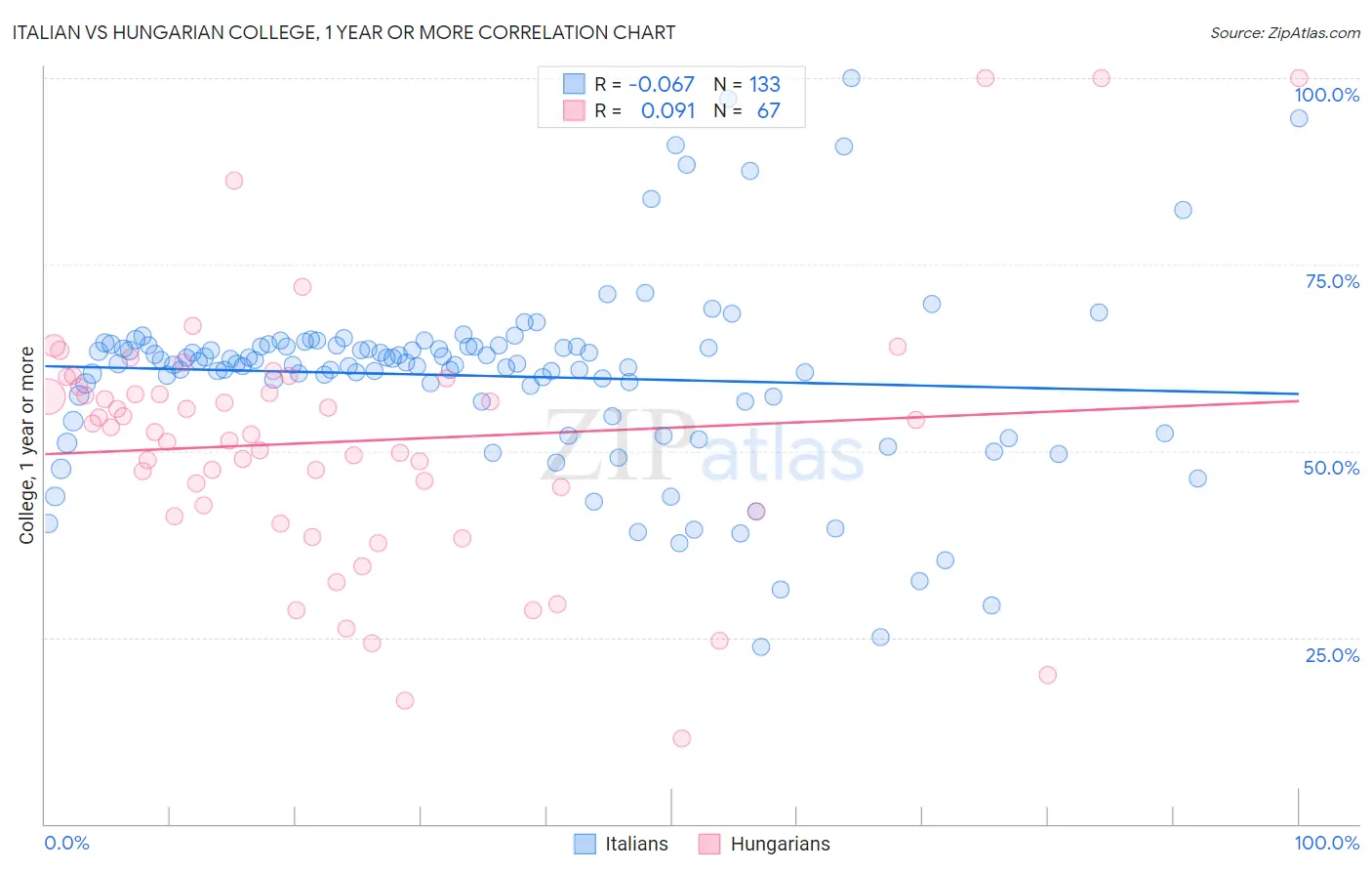 Italian vs Hungarian College, 1 year or more