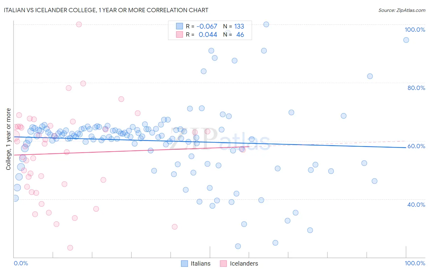 Italian vs Icelander College, 1 year or more