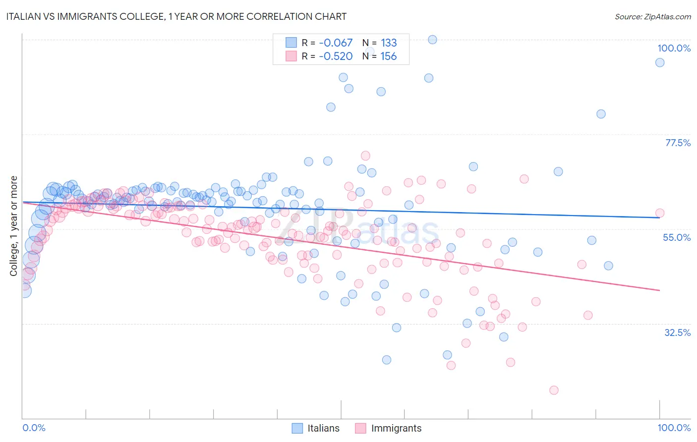 Italian vs Immigrants College, 1 year or more