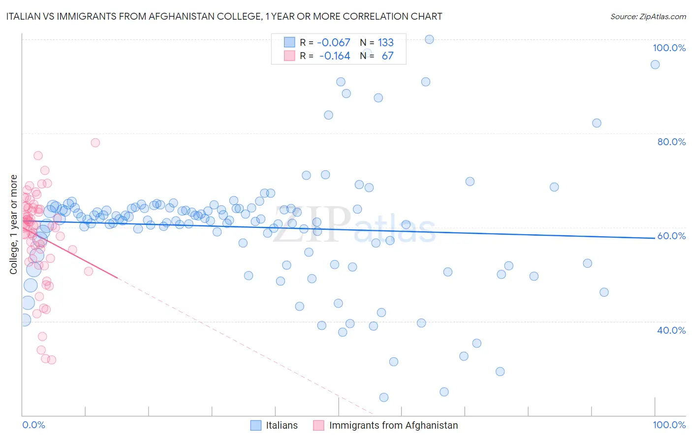 Italian vs Immigrants from Afghanistan College, 1 year or more