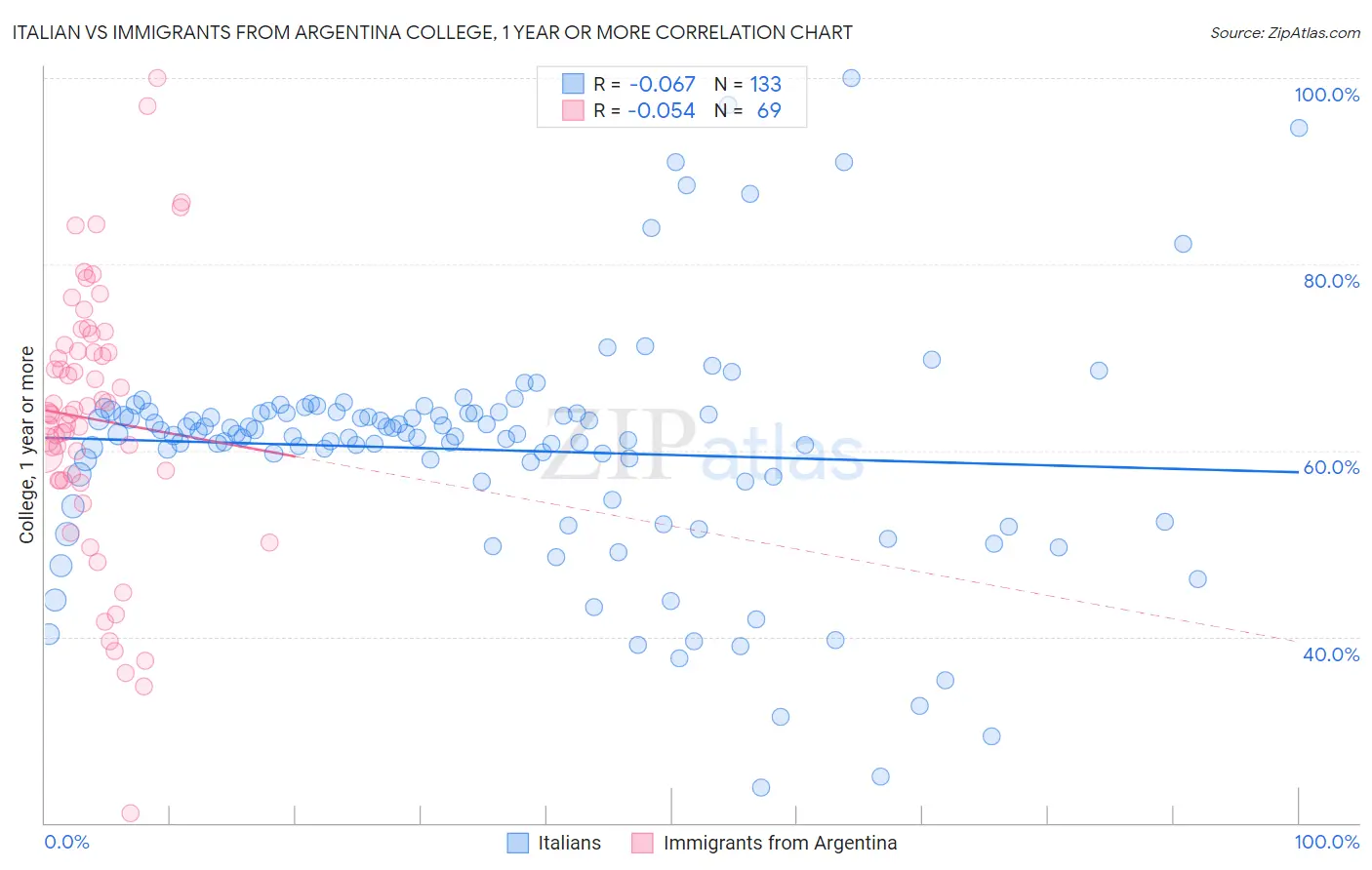 Italian vs Immigrants from Argentina College, 1 year or more