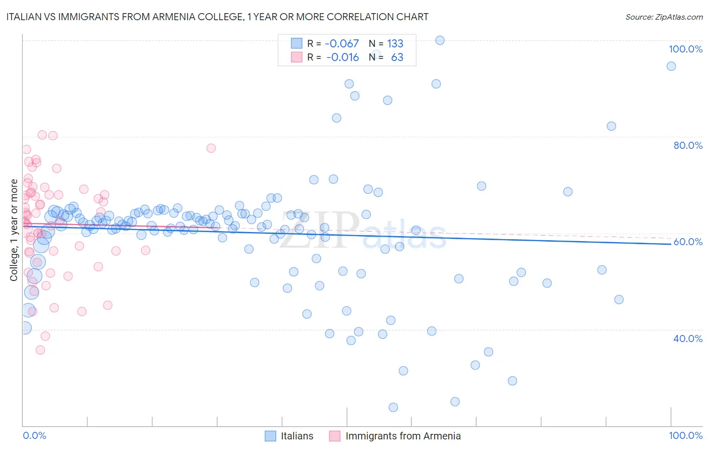 Italian vs Immigrants from Armenia College, 1 year or more