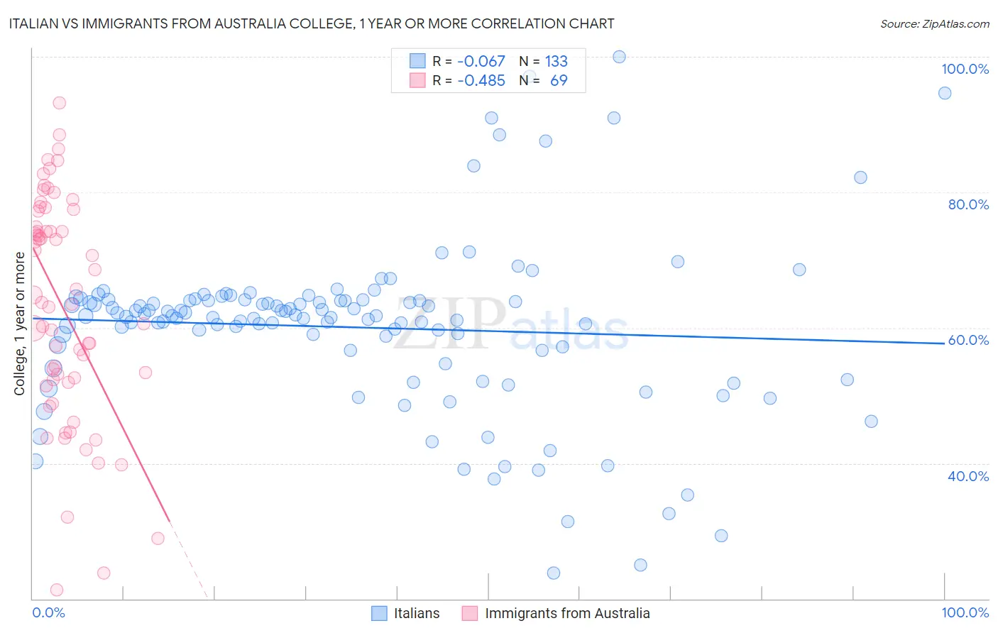 Italian vs Immigrants from Australia College, 1 year or more