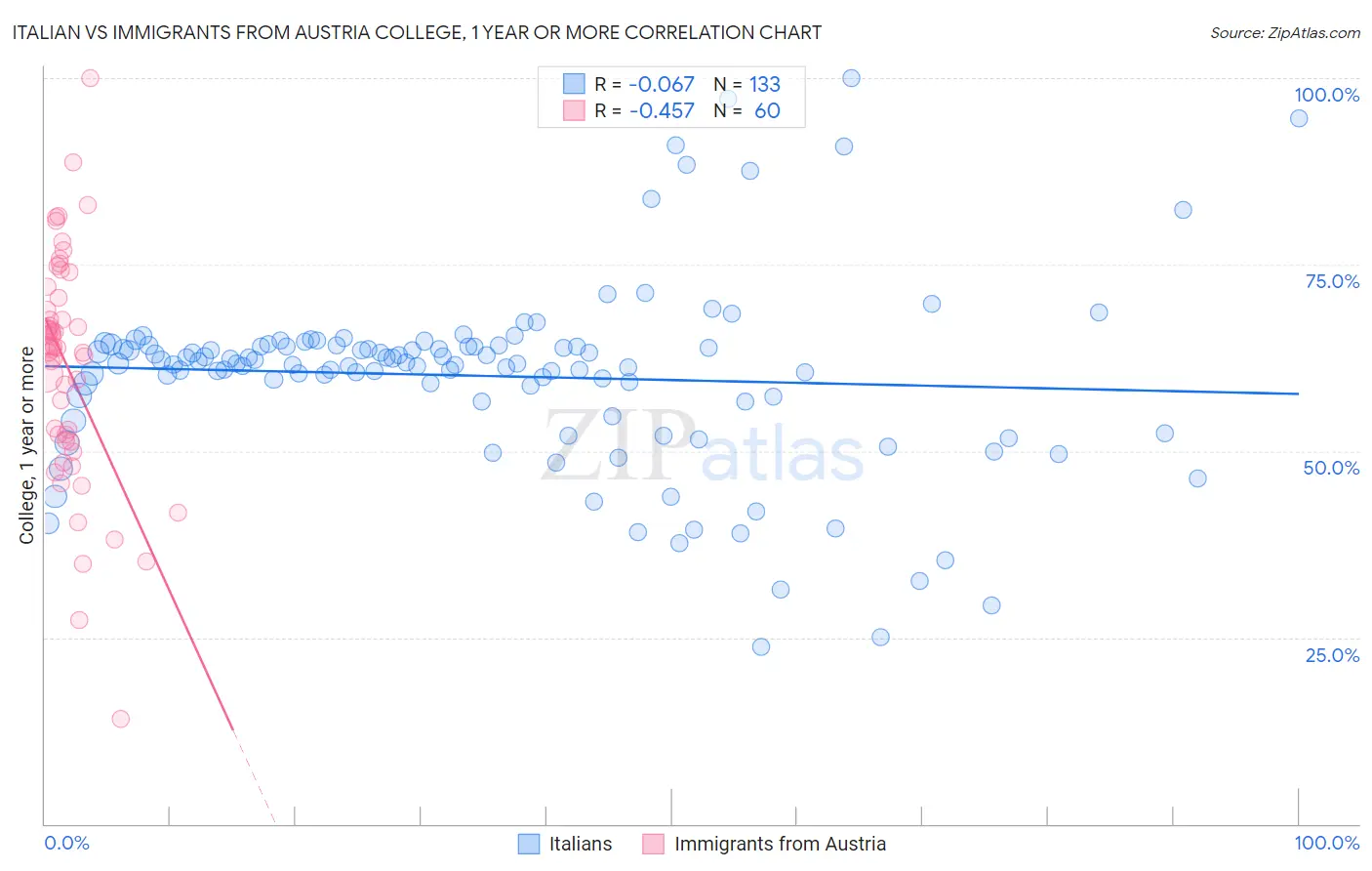 Italian vs Immigrants from Austria College, 1 year or more